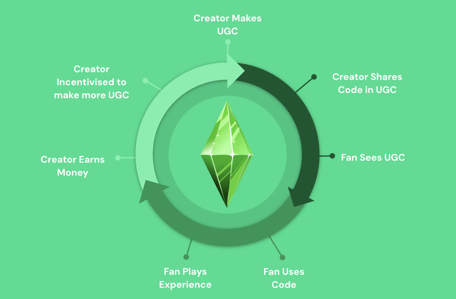 A circular diagram of the Support-A-Creator loop: creator makes UGC, shares their code, fans see it and use the code, the creator earns money and is incentivised to make more